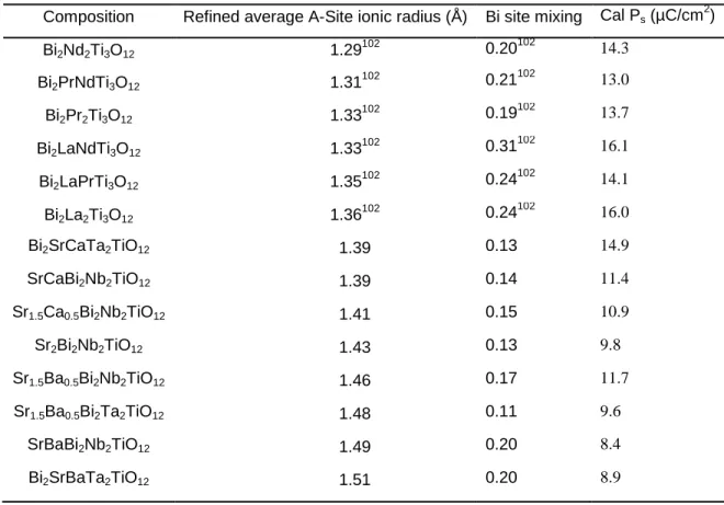 Table  VII:      Refined  Average  A-site  Ionic  Radius,  Bi  Site  Mixing  Radio  at  A-site  and  Calculated Spontaneous Polarization(P s ) for 14 Aurivillius Compositions