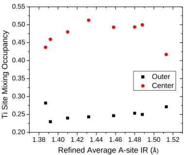 Figure 0.3:   Variation of Ti 4+  partial occupancies at two different B sites (Nb 2 Ti or  Ta 2 Ti) with A-site ionic radius