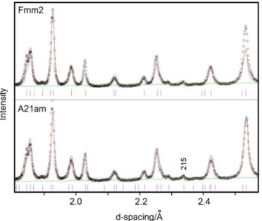 Figure  0.13:      Rietveld  fit  of  x-ray  powder  diffraction  data  in  space  group  Fmm2 and  A21am for  Bi 2 Ca 2 NaNb 3 TiO 15 