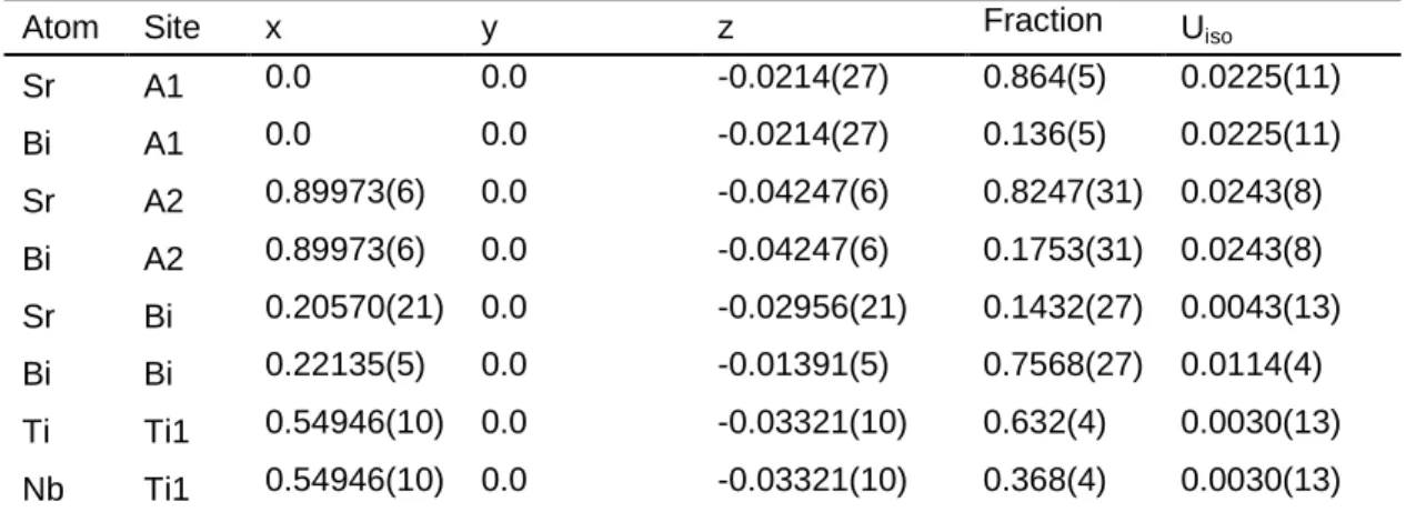 Table VIII:   Refined Structural Parameters for Bi 2 Sr 3 Nb 2 Ti 2 O 15  in Space Group Fmm2(42)