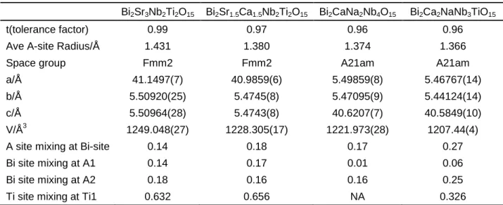 Table  XII:      Tolerance  Factor,  Refined  A-site  IR,  Lattice  Parameters  and  Site  Mixing  for  the Four-layer Compositions  