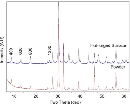 Figure  0.2:      XRD  patterns  for  the  powders  and  polished  surface  of  hot-forged  sintered  pellet for Bi 2 Sr 3 Nb 2 Ti 2 O 15 