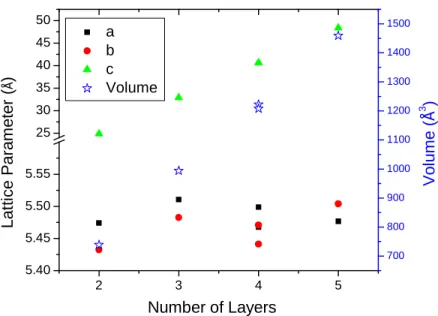 Figure 0.21: Gradual changes of unit cell parameters as a function of number of layers in  BCNN series