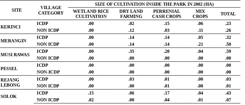 Table 4:  Average cultivation size inside the park in 2002 by type of cultivation (ha)