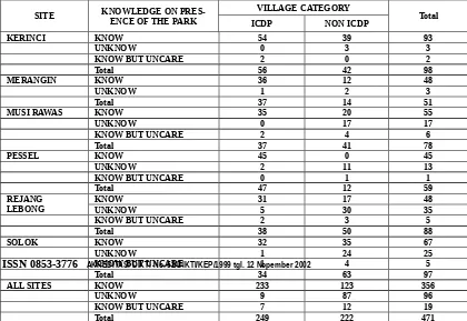 Table  1. Distribution  of  villagers knowledge  about  thepresence of the park