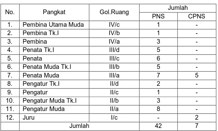 Tabel. 2.2. Jumlah Pegawai BKDD Kabupaten Bulukumba berdasarkan Kepangkatan keadaan 31 Desember 2010 