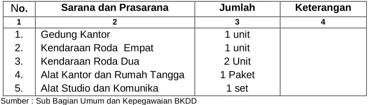 Tabel. 2.5. Jumlah dan Keadaan Sarana dan Prasarana pada BKDD Kabupaten Bulukumba 