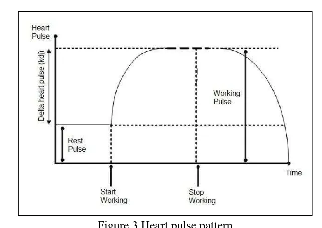 Figure 3 Heart pulse pattern  