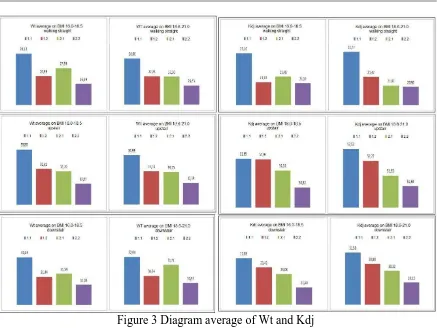 Figure 3 Diagram average of Wt and Kdj  