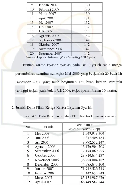 Tabel 4.2. Data Bulanan Jumlah DPK Kantor Layanan syariah 