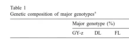 Table 1Genetic composition of major genotypes