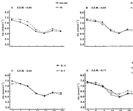 Fig. 1. Least-square means of blood hemoglobin (Hb) concentration in newly weaned pigs during the experimental period