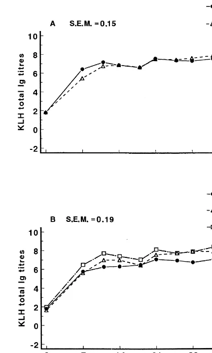 Fig.3. Least-squaremeansofKeyholelimpethemocyanin(KLH)-speciﬁc total antibody titer of immunized newly weanedpigs during the experimental period