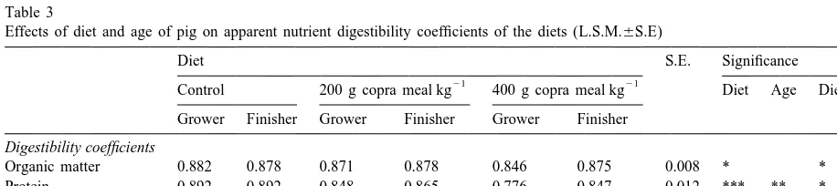 Table 3Effects of diet and age of pig on apparent nutrient digestibility coefﬁcients of the diets (L.S.M.