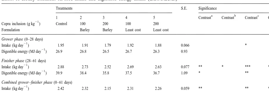 Table 5Effect of dietary treatment on feed intake and digestible energy intake (L.S.M.