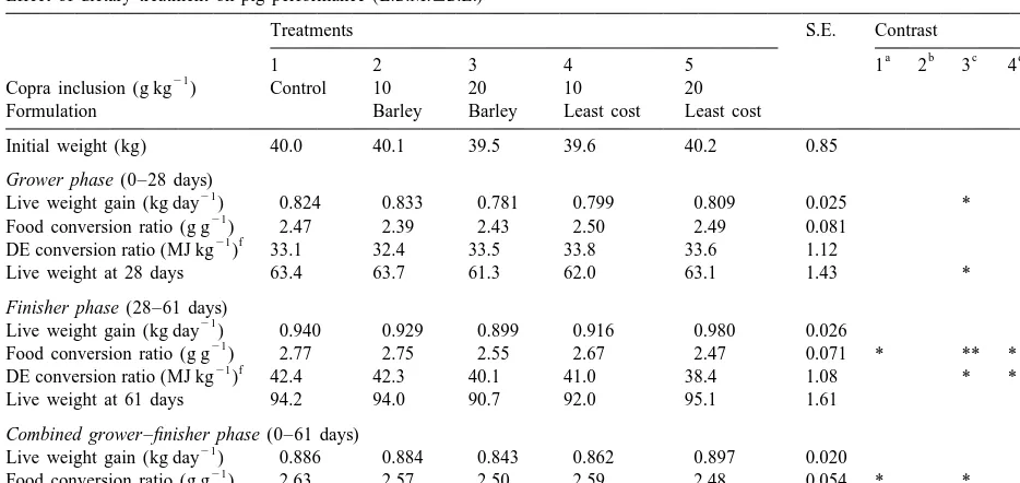 Table 6Effect of dietary treatment on pig performance (L.S.M.
