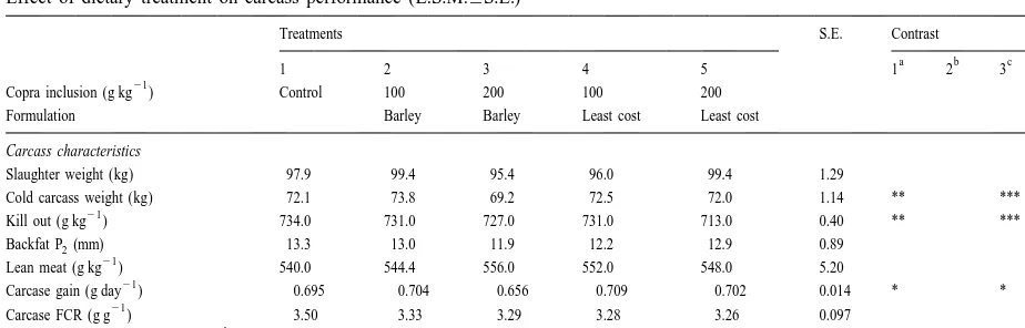 Table 7Effect of dietary treatment on carcass performance (L.S.M.