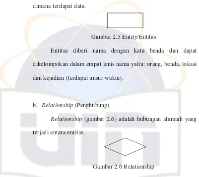 Gambar 2.5 Entity/Entitas