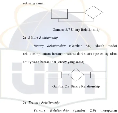 Gambar 2.7 Unary Relationship