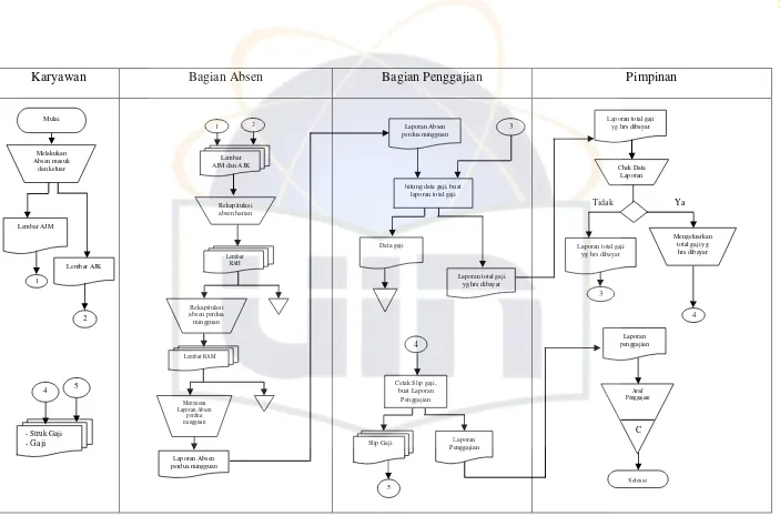 Gambar 4.2. Diagram Alir Sistem Penggajian yang Berjalan