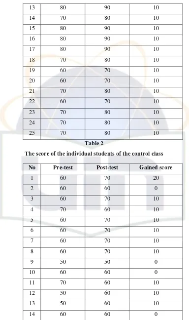 Table 2 The score of the individual students of the control class 