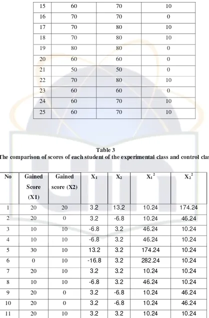 Table 3 The comparison of scores of each student of the experimental class and control class 