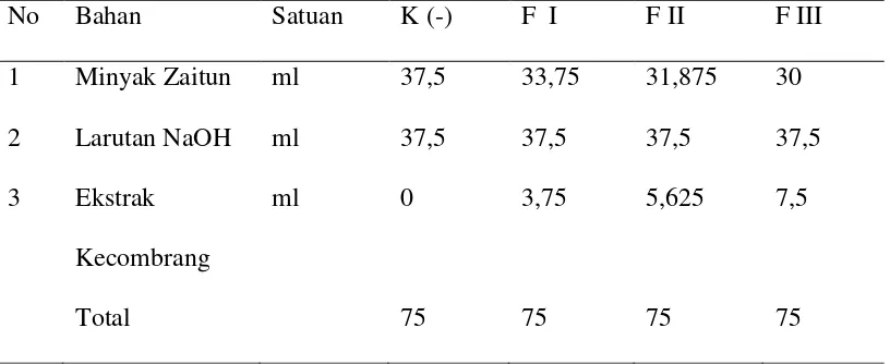 Tabel 3.1 Rancangan Formulasi  Sabun Padat 