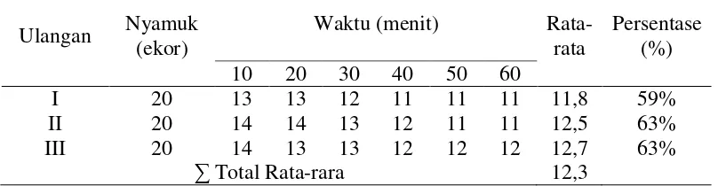 Tabel 4.1 Jumlah Nyamuk yang Tidak Hinggap pada Konsentrasi 0% Etlingera elatior