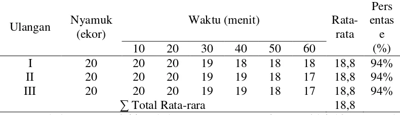 Tabel 4.4 menunjukkan bahwa rata-rata nyamuk yang tidak hinggap pada 
