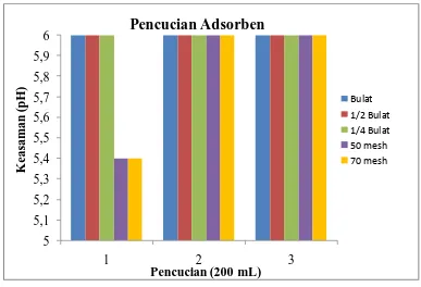 Gambar 4.1 Penentuan pH Netral Adsorben Batang Jagung 