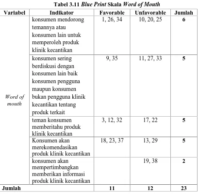 Tabel 3.11 Blue PrintIndikator Skala Word of MouthFavorableUnfavorable