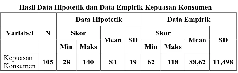 Tabel 4.1Hasil Data Hipotetik dan Data Empirik Kepuasan Konsumen