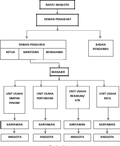 Gambar 2.1 Struktur Organisasi Koperasi Pegawai Negeri INSKO dan UMKM  