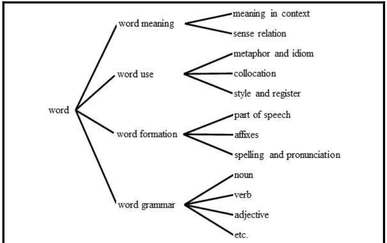 Figure 2.1. Diagram of Knowing a Word by Harmer (1991) 