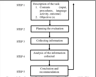 Figure 2.3. Five Steps of a Task Evaluation by Ellis in Tomlinson (1998: 229) 
