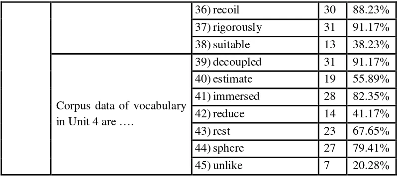 Table 4.4 above presents the input that desired by the students for 