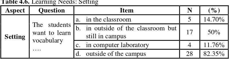 Table 4.6. Learning Needs: Setting 