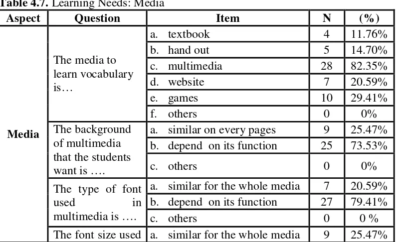 Table 4.7. Learning Needs: Media 