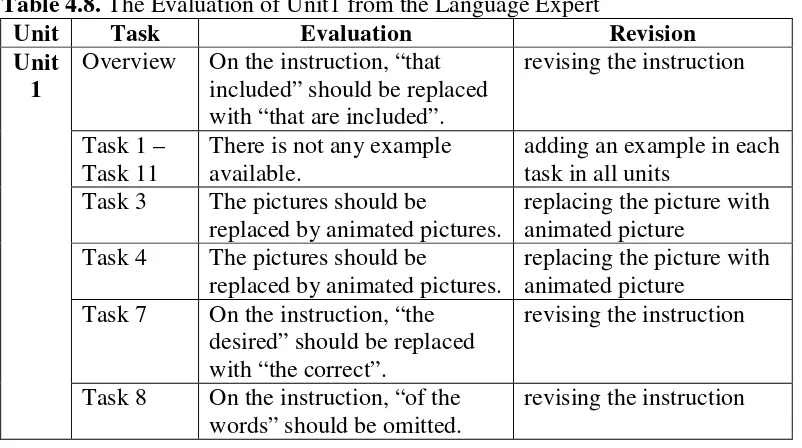 Table 4.9. The Evaluation of Unit 1from the Subject Expert 