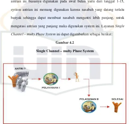 Gambar 4.2 Single Channel – multy Phase System 