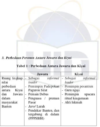 Tabel 1 : Perbedaan Antara Jawara dan Kiyai 