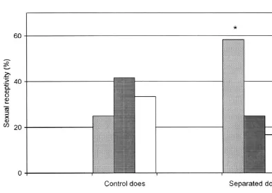 Table 1Effect of doe–litter separation for 48 h before artiﬁcial insemination on mean (