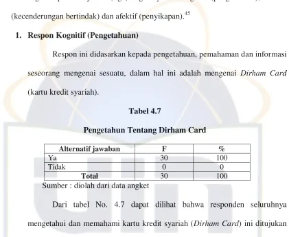 Tabel 4.7 Pengetahun Tentang Dirham Card 