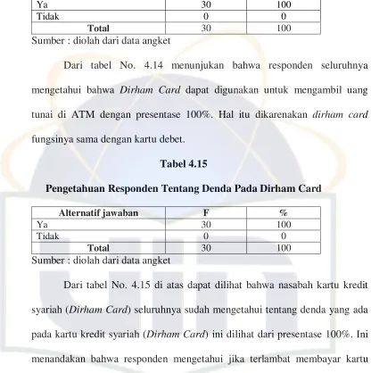 Tabel 4.15 
