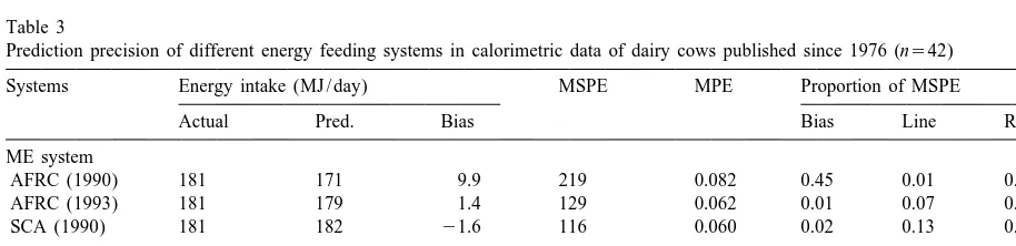 Table 3Prediction precision of different energy feeding systems in calorimetric data of dairy cows published since 1976 (