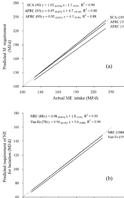 Fig. 4. Relationship between actual energy intake and predictedenergy requirement (AFRC, 1990, 1993; SCA, 1990) usingexperiment mean data (n542) published since 1976 (broken liney 5 x).