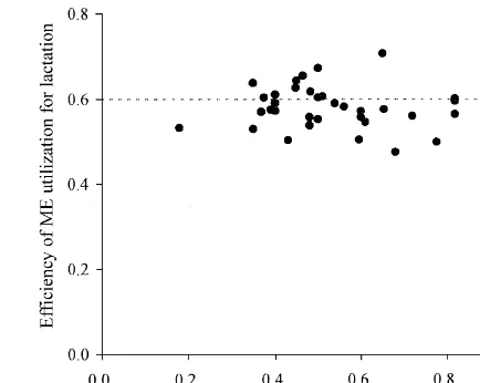 Fig. 2. Relationship between forage proportion and k calculatedwith the MEof AFRC (1990) using calorimetric data of dairylcows published since 1976.m