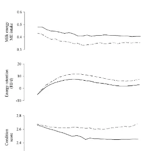 Fig. 3. Effects of cow genetic merit of high (—) and low (- - -) on condition score, tissue energy retention and milk energy output as aproportion of Me intake [mean of high and low concentrate levels (from Veerkamp et al., 1994; Veerkamp and Emmans, 1995)].
