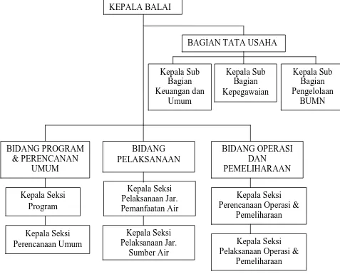 Gambar 2. Struktur Organisasi 