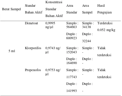 Tabel 4.1 Data Hasil Analisis Residu Pestisida Organofosfat pada Sampel pada Tomat dari Pasar Kaban Jahe Kecamatan Kaban Jahe Kabupaten 